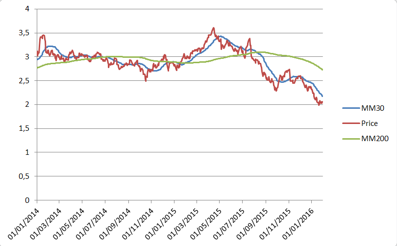 Victor Ferrer´s Java and SW blog: Calculating Moving Averages with ...