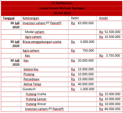 Contoh Soal Dan Jawaban Penggabungan Usaha Dengan Metode Pool Of Interest Dan Purchase Mas Raffi