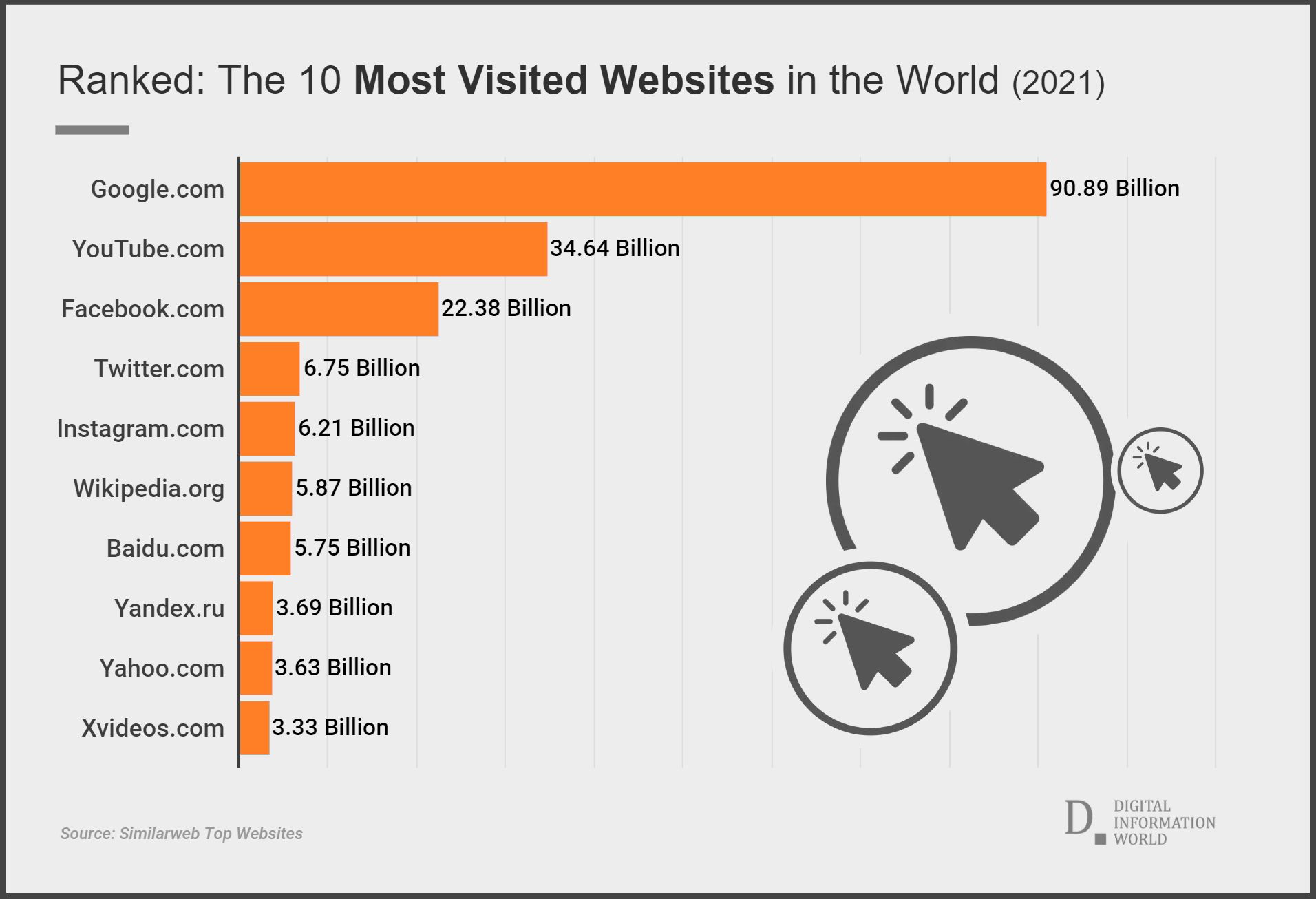 Ranked: The 10 Most Visited Websites in the World