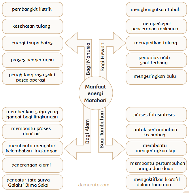 Peta Pikiran Manfaat Energi Matahari Bagi Makhluk Hidup