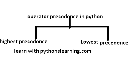 operator precedence in python- operator associativity - PythonTutorialPoint