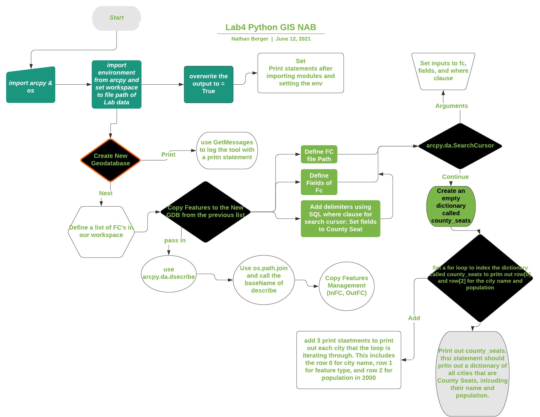 Exploring & Manipulating Data in ArcPy