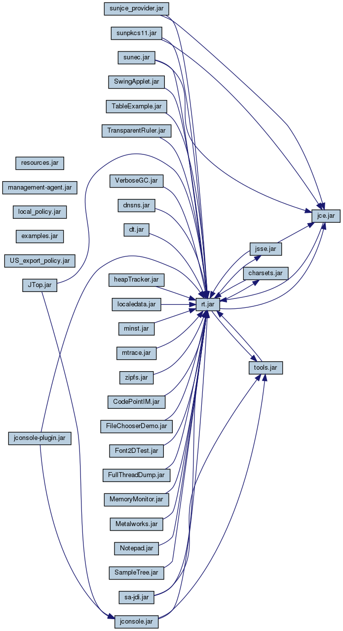 Evolution of Java Dependency Diagrams, from Java 7 to Java 13