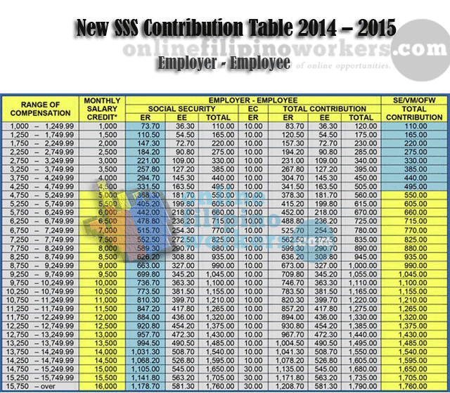 Sss Chart Of Contribution
