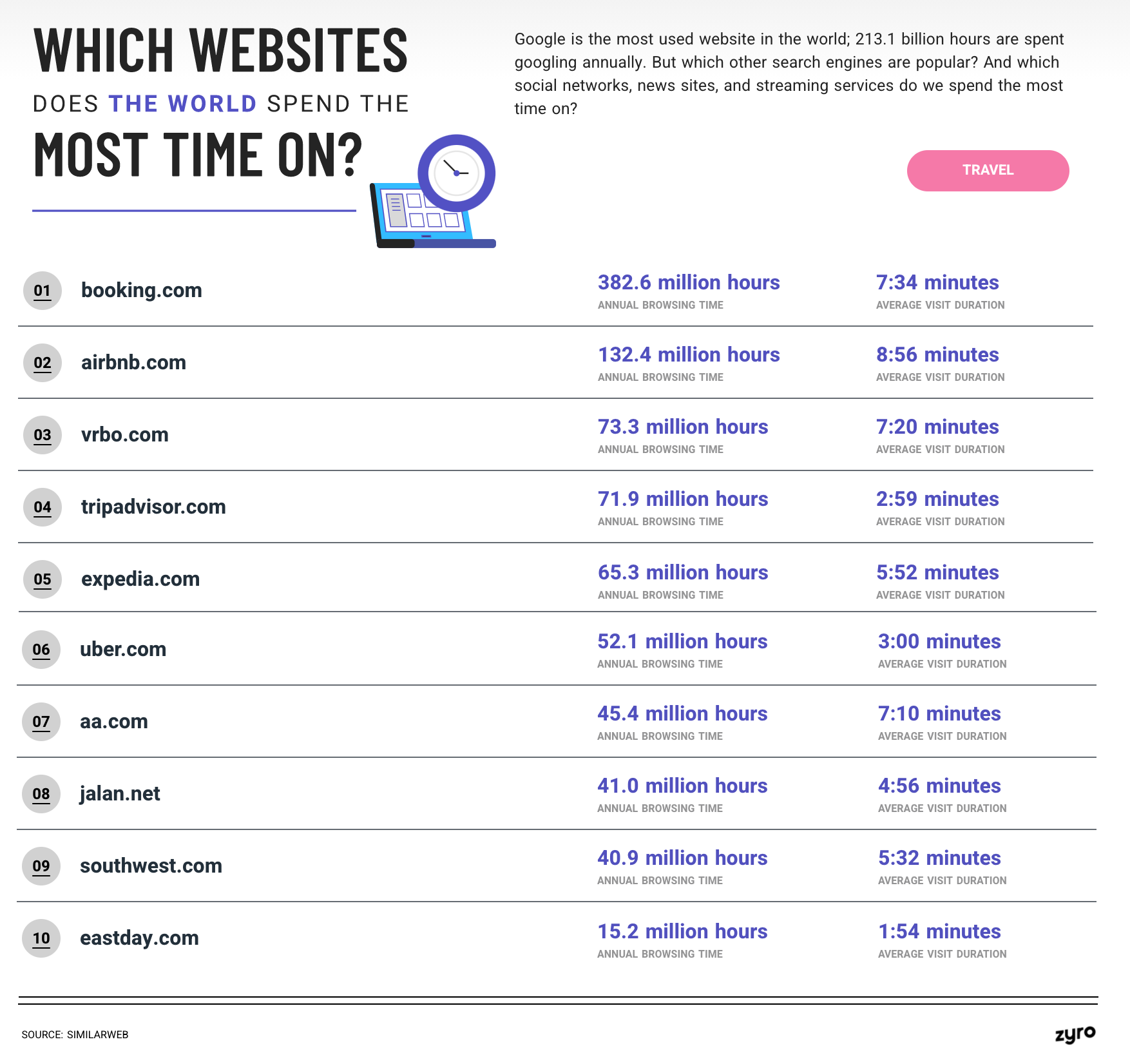Which Travel Websites Does the World Spend the Most Time On?