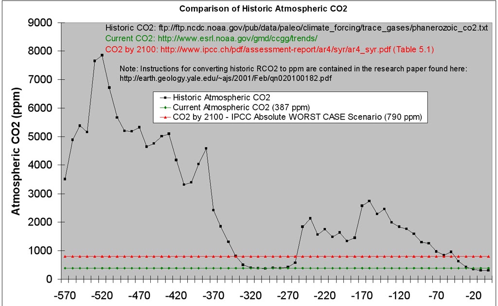 SBVOR Atmospheric CO2 Over Time