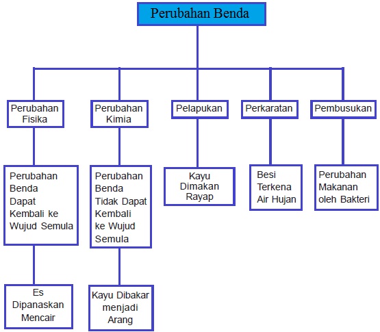 Perubahan Benda Pelajaran Ipa Sd Kelas 6 Portal Edukasi