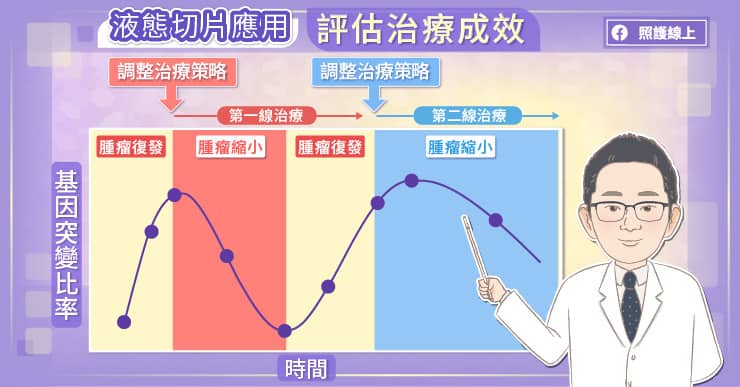 液態切片能幫助醫師評估治療成效