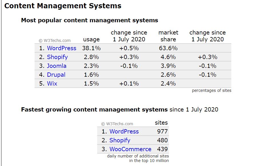 WordPress chiếm 38%  tổng website trên toàn thế giới tính đến tháng 7/2020