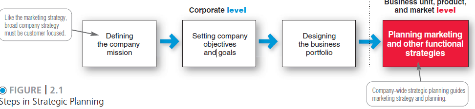 Defining a Market-Oriented Mission