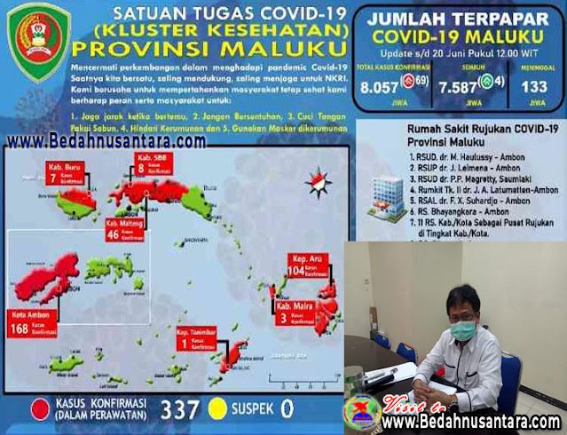 Perkembangan Covid-19 Maluku, 20 Juni 2021: Total Positif 8.057, Sembuh 7.587 Orang 1 7587 sembuh