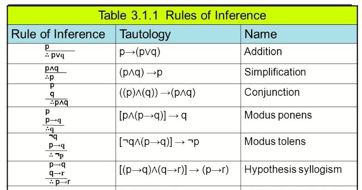 Discrete Mathematics - Rules of Inference