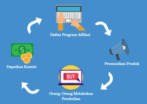 Pembuatan Prospek Online melalui Program Afiliasi: Menggandakan Jaringan Prospek Anda