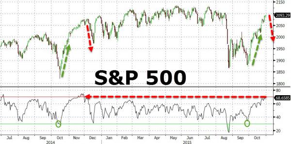 S&P 500 -The Scariest Chart,  "Most Overbought" In 11 Months.