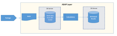 BPC on HANA by using HANA Objects