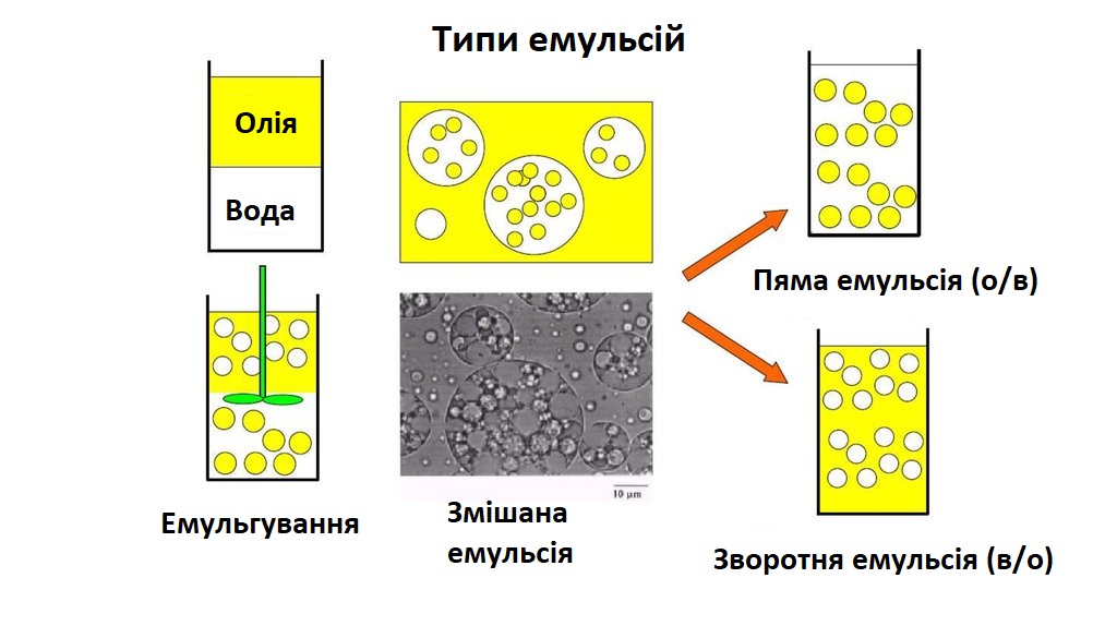 типы эмульсий