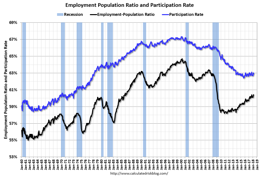 Calculated Risk March Employment Report 103,000 Jobs Added, 4.1