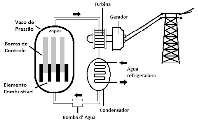 esquema funcionamento usina nuclear