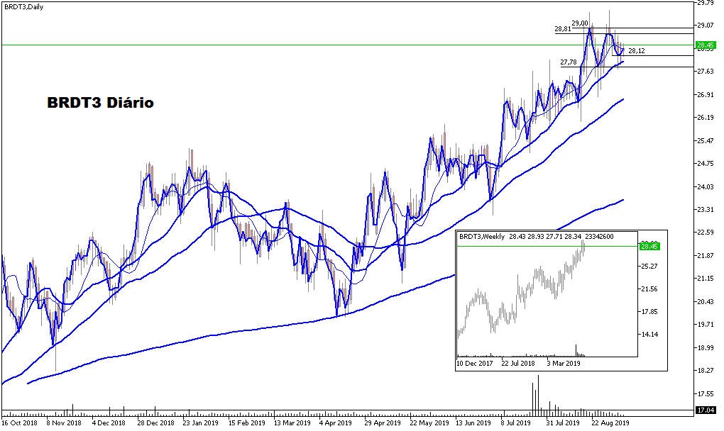 VISUAL TRADE Gráficos Bovespa Brdt3 Diário VISUAL TRADE Gráficos Bovespa Brdt3 Diário