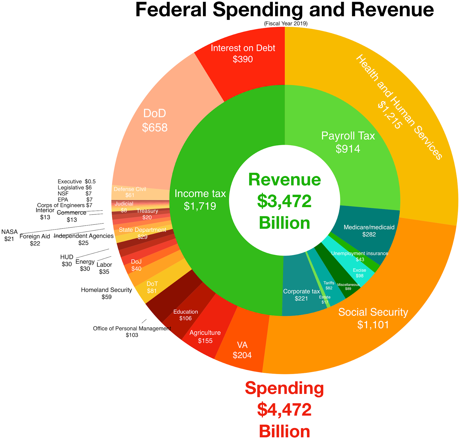 Expenditure. Complete spending. Federal budget. Complete spending. Time to review.