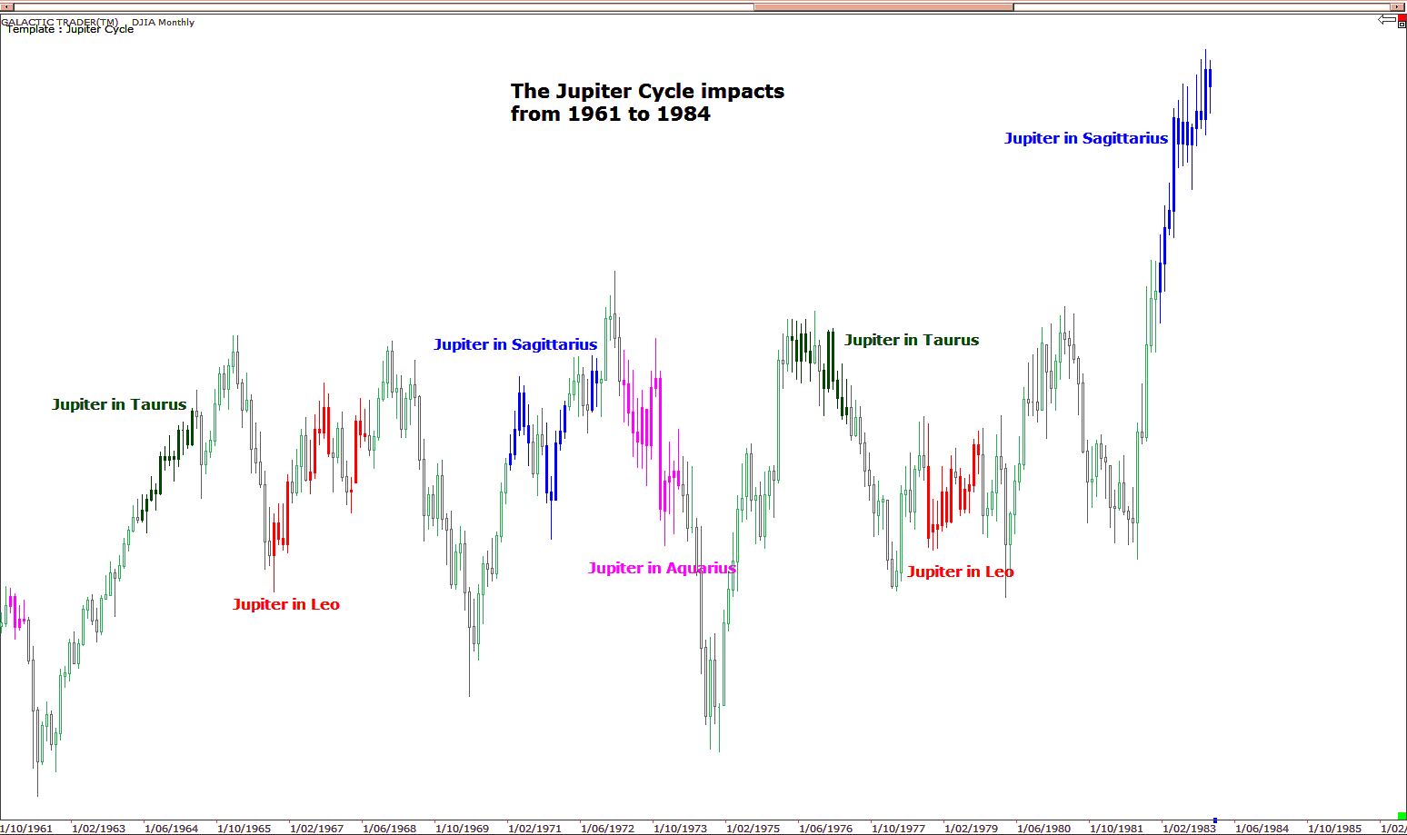 Astrological Investing Blog The Jupiter Cycle and Its Effects on Wall Street