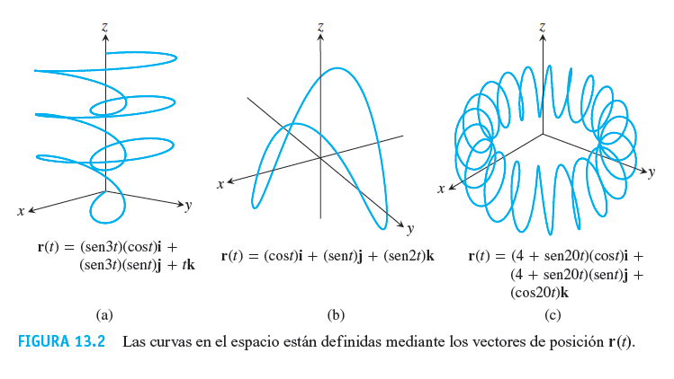 Derivada de una Función Vectorial : Superficies en el espacio