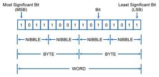 Byte