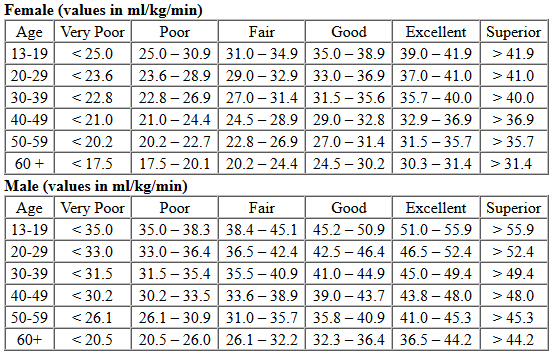 vo2max norms table vo2max norms table