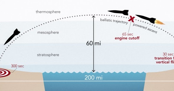 траектория полета баллистической ракеты схема. на какой высоте летают ракеты. траектория полета баллистической ракеты. траектория межконтинентальной баллистической ракеты. на какой высоте летают ракеты.