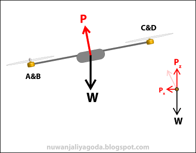 Quadcopter එකක් ඉදිරියට ගමන් කරවීම