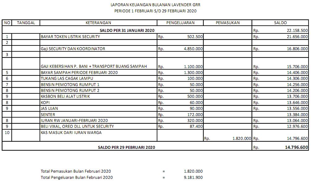 Grand Royal Regency, RT.01 RW.16, Desa Wage: Laporan Keuangan Bulan Feb