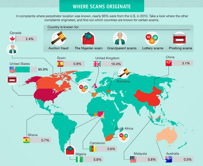 where scams originate most in the world : Tips To Avoid Becoming A Phishing Scam Victim