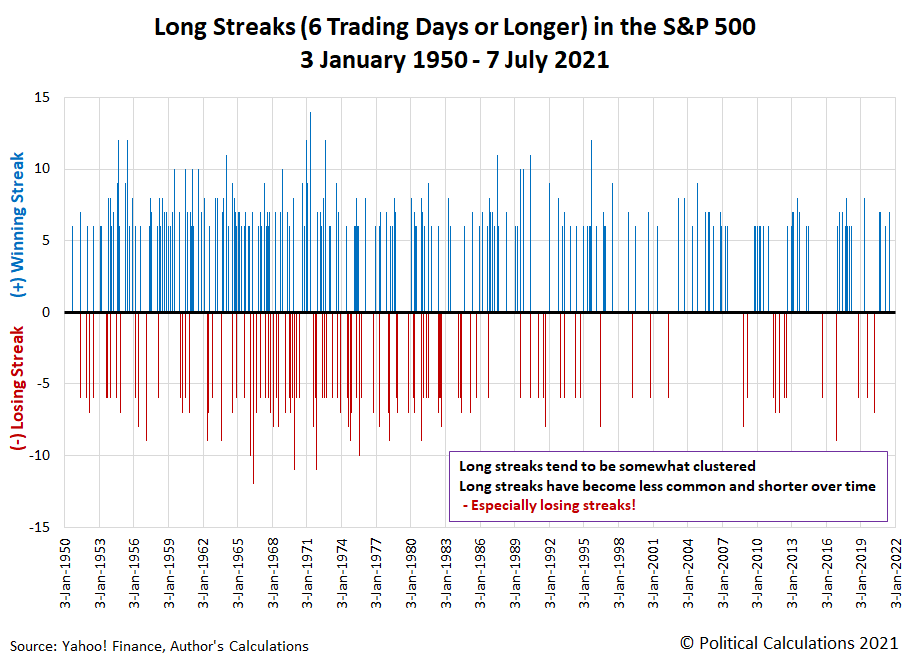 Political Calculations Visualizing Long Winning and Losing Streaks for