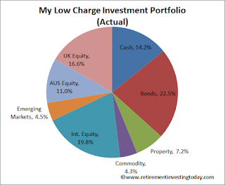 Current RIT Asset Allocations