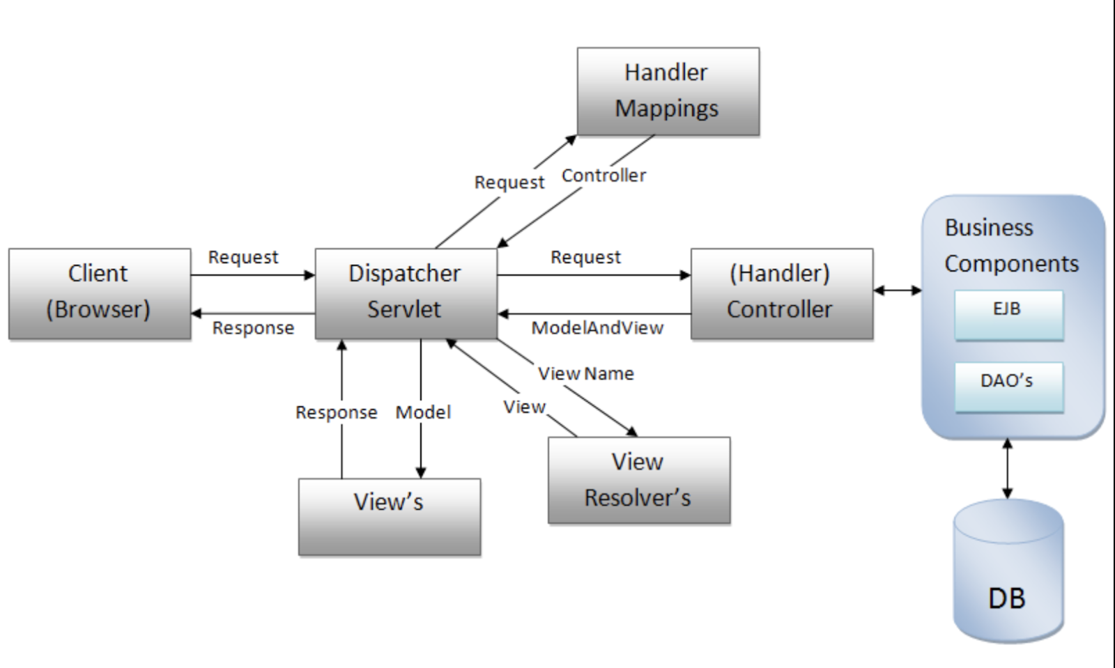 Request handler. Архитектура веб приложений java Spring. Spring web MVC архитектура. Диаграмма компонентов MVC. Spring MVC схема.