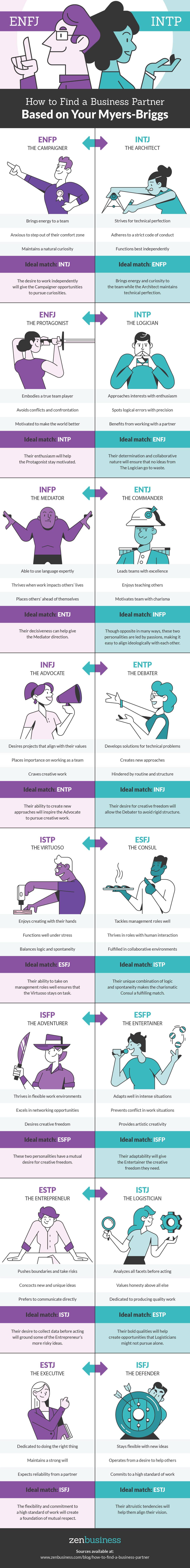 How to Find a Business Partner Based on your Myers-Briggs #infographic