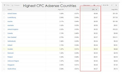 10 Cara Terbukti Berkesan untuk Meningkatkan Hasil Adsense (Google)