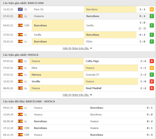 Kèo Barcelona vs Huesca, 03h ngày 16/3-La liga Thong-ke-Barca-Huesca-16-3