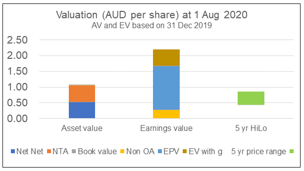 Uoa share price