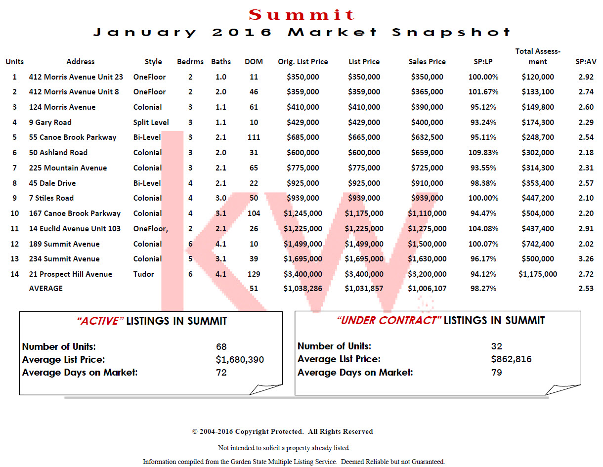 Summit New Jersey Real Estate 2016 Recap January Summit, NJ Patch