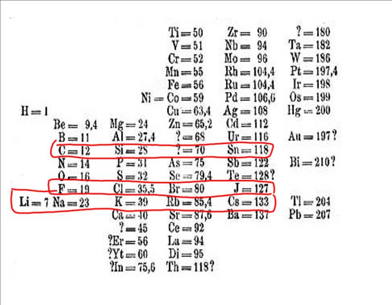 started notes on ch 5 periodic table homework graph atomic vs atomic radius for elements 1 36 h kr celebrating mole day on mon 1023 - Periodic Table Yt started notes on ch 5 periodic table homework graph atomic vs atomic radius for elements 1 36 h kr celebrating mole day on mon 1023 - Periodic Table Yt
