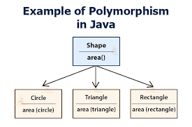 Basic pillars of java