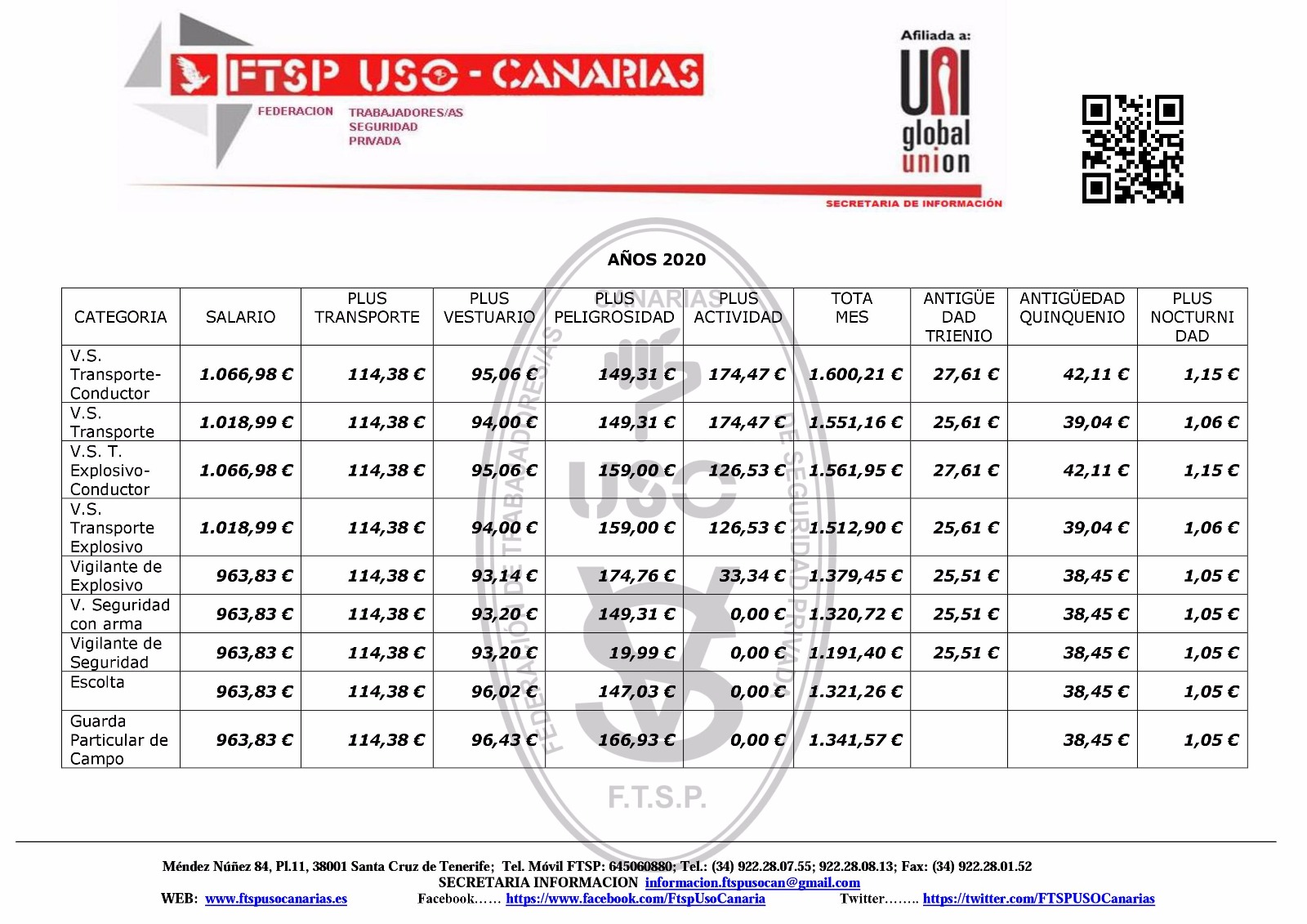 Convenio Colectivo Ingeniería Y Oficinas Técnicas 2022 FTSP USO Las Palmas: Tabla Salarial Convenio Colectivo Estatal de las
