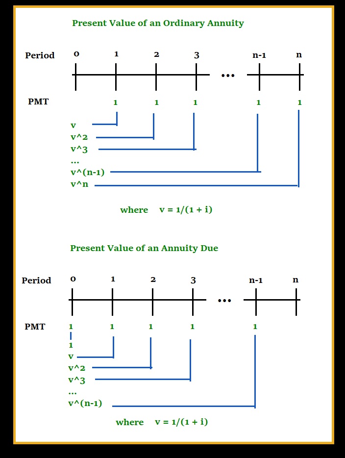 Eddie's Math and Calculator Blog: Annuity Due in Terms of Ordinary Annuity