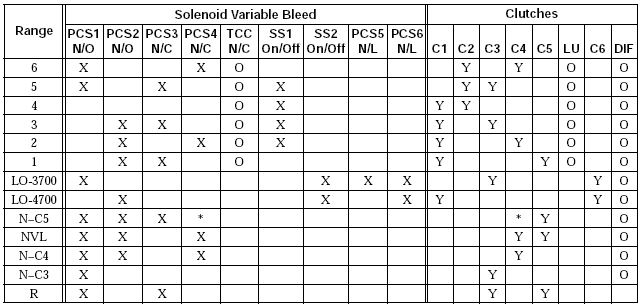 Solenoids Location on ALLISON Transmission 3000/4000 Series - Blog.Teknisi