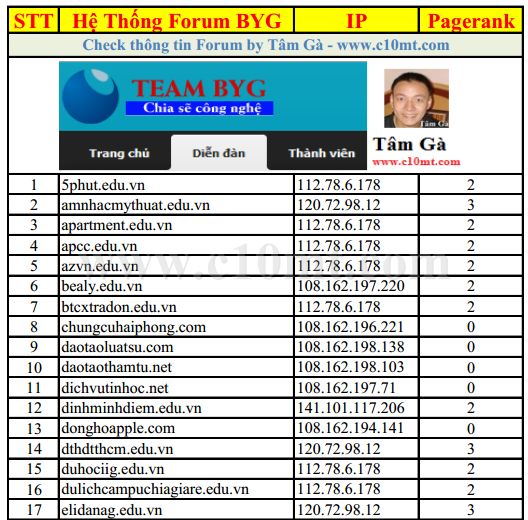 Danh sách IP và Pagerank Forum Team BYG Việt Nam