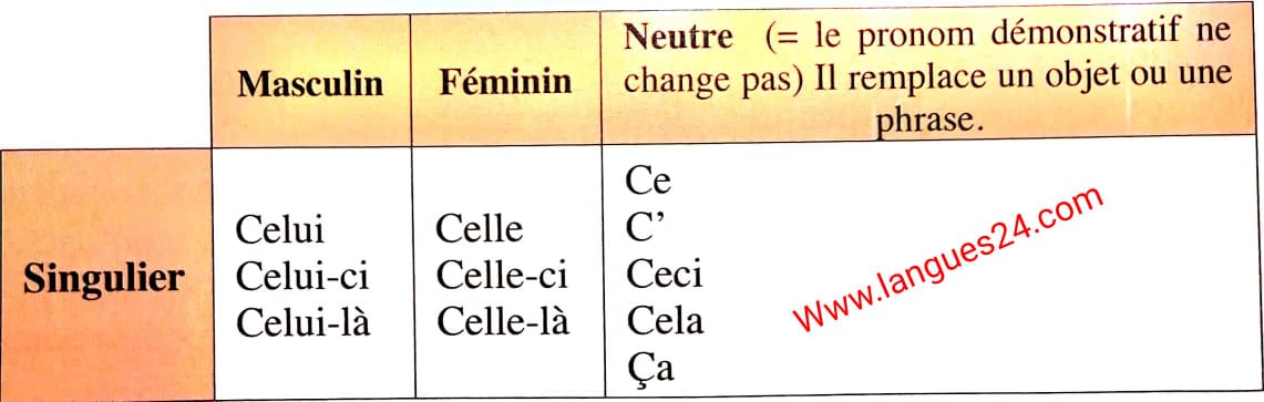 Les pronoms démonstratifs exercices corrigés