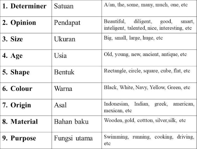Contoh Adjective | Adjective Clause Phrase Order