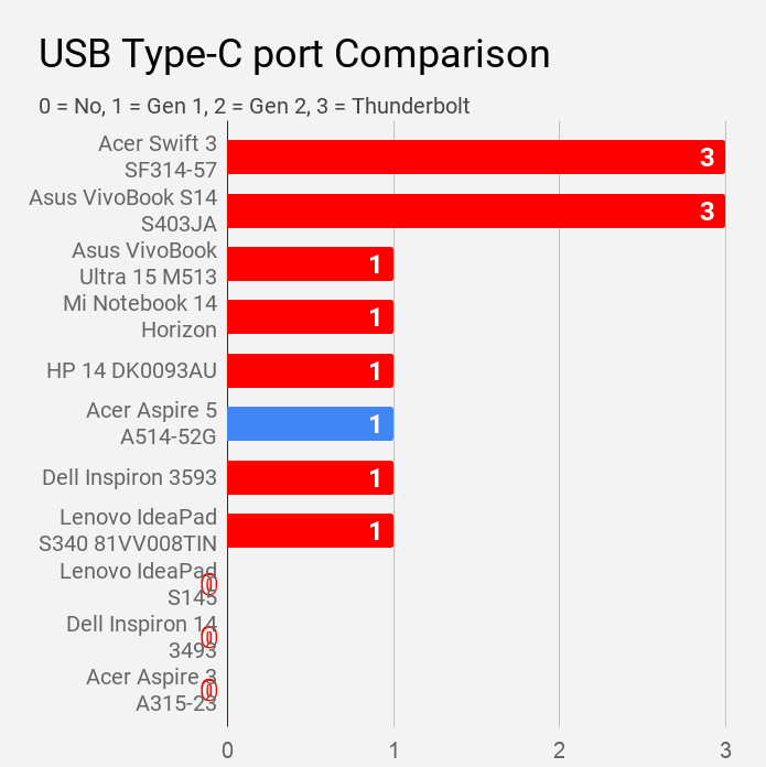 USB Type-c port availability comparison.
