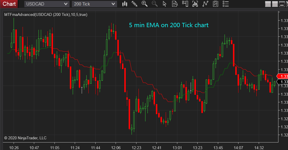 200 ema on sierra charts